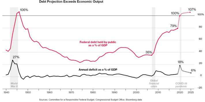 US Debot projection 1940 to 2025